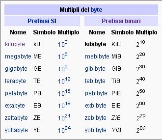 umidità di misura megabyte|come calcolare kilobyte.